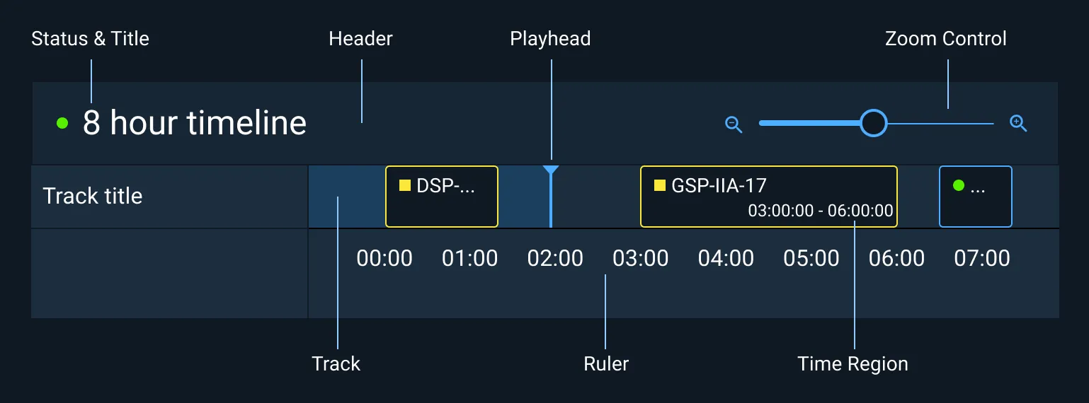 Anatomy of a simple Timeline element